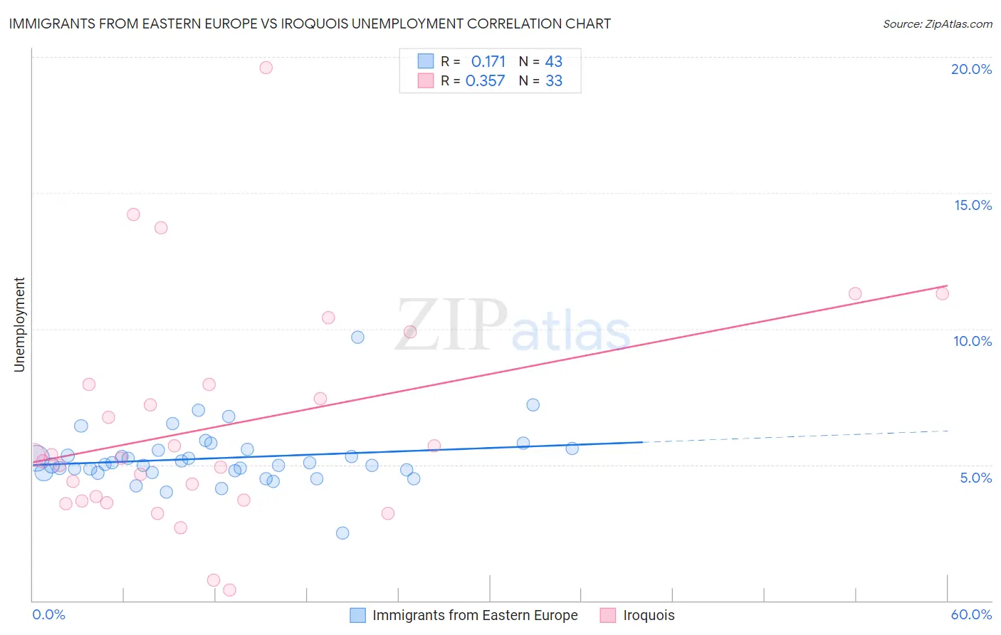 Immigrants from Eastern Europe vs Iroquois Unemployment