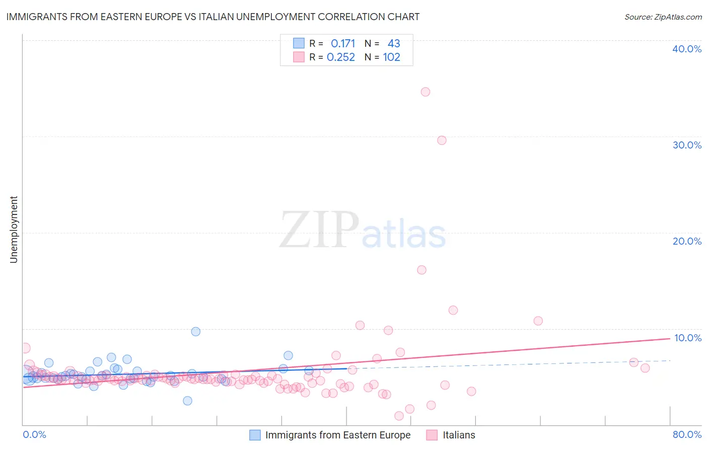 Immigrants from Eastern Europe vs Italian Unemployment