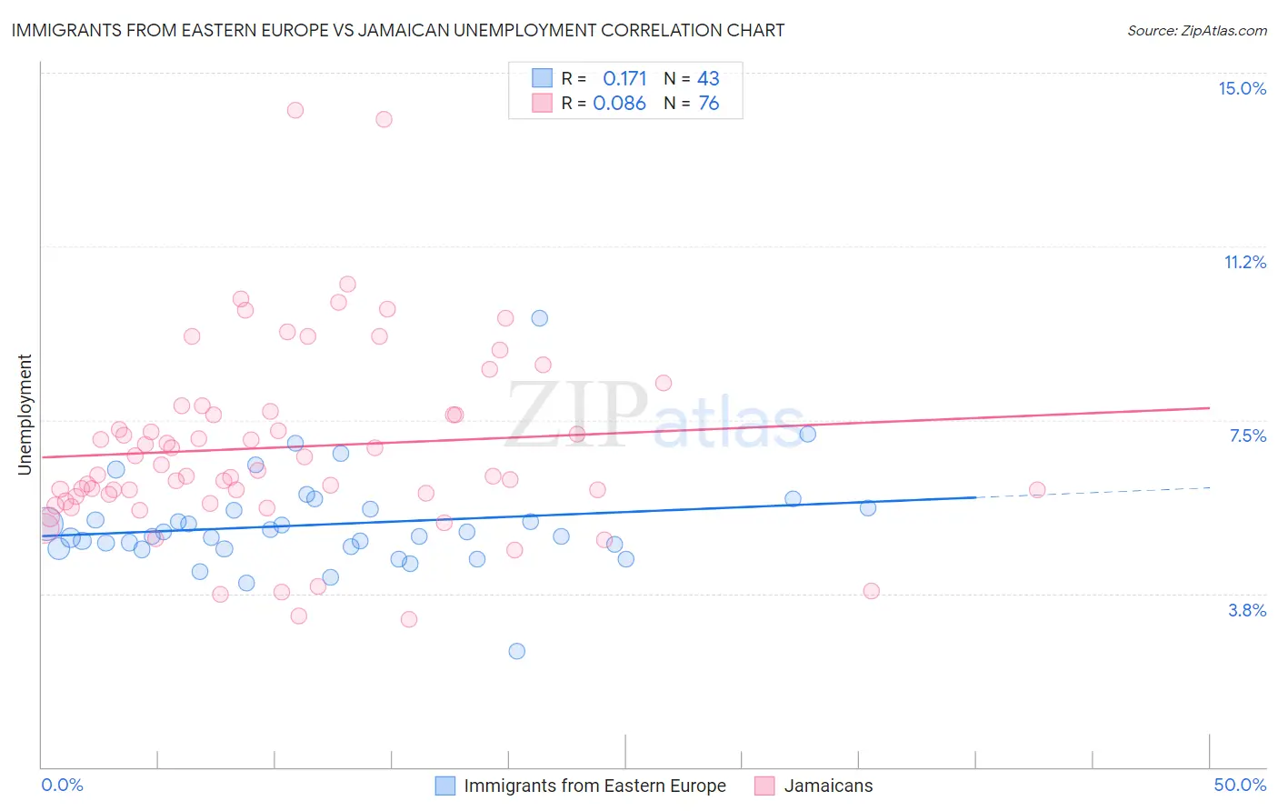 Immigrants from Eastern Europe vs Jamaican Unemployment