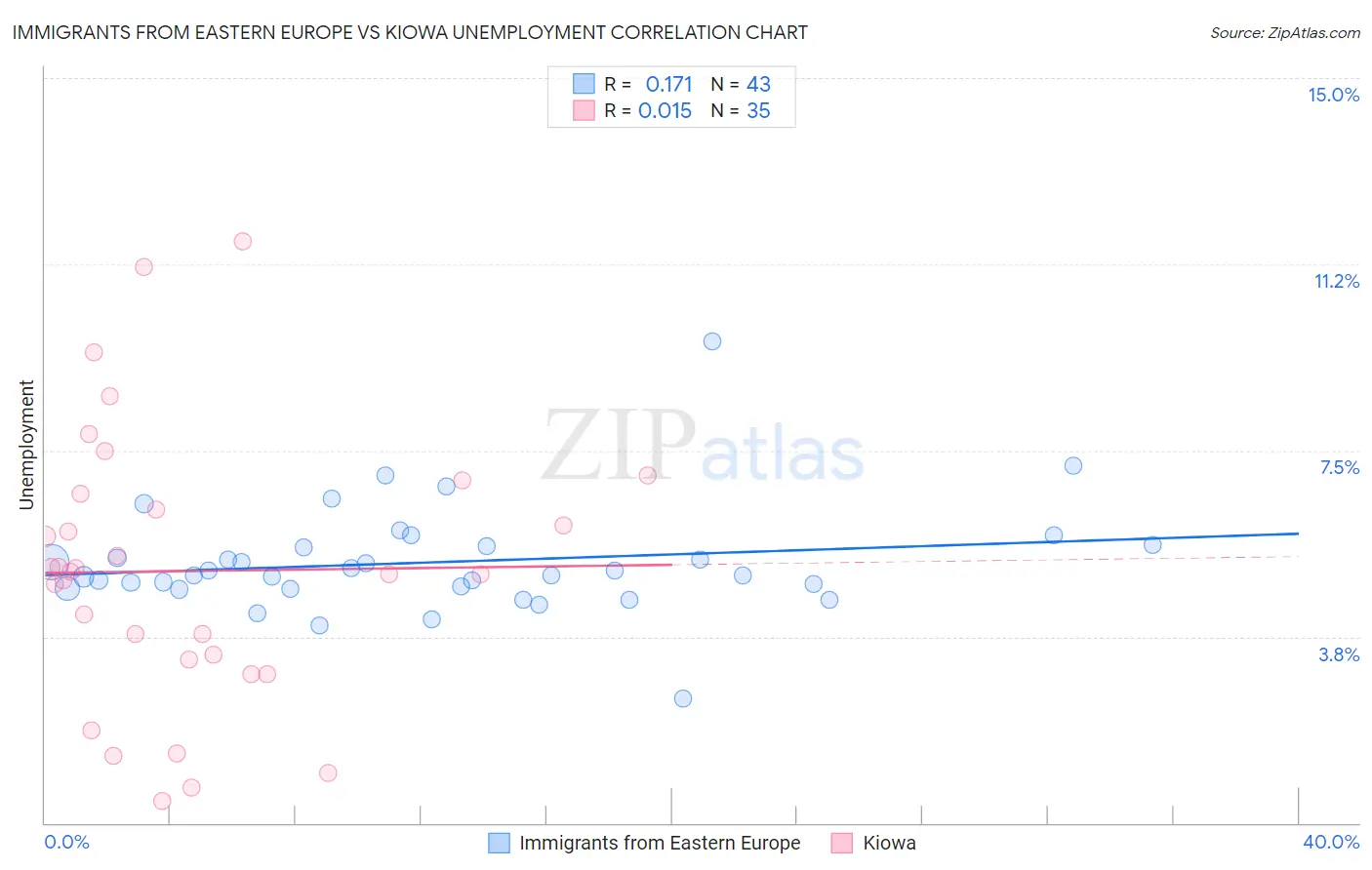 Immigrants from Eastern Europe vs Kiowa Unemployment