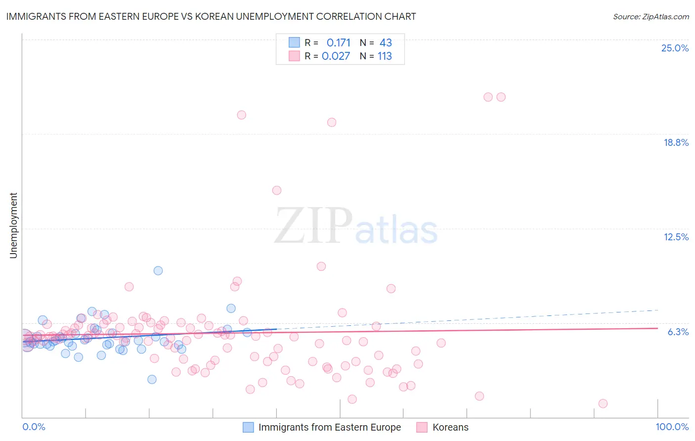 Immigrants from Eastern Europe vs Korean Unemployment
