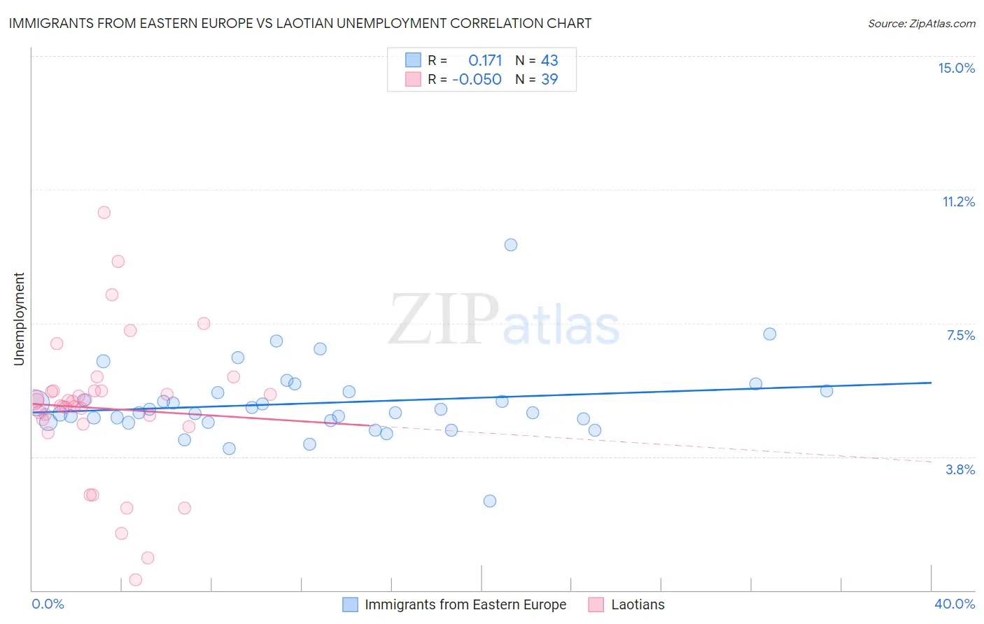 Immigrants from Eastern Europe vs Laotian Unemployment
