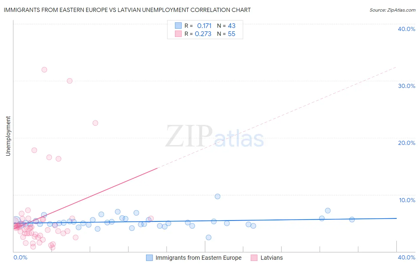 Immigrants from Eastern Europe vs Latvian Unemployment