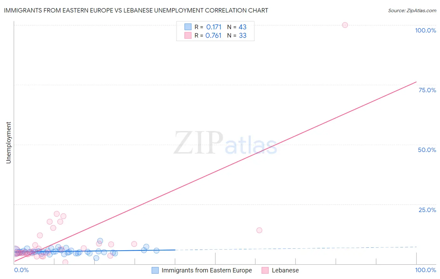Immigrants from Eastern Europe vs Lebanese Unemployment