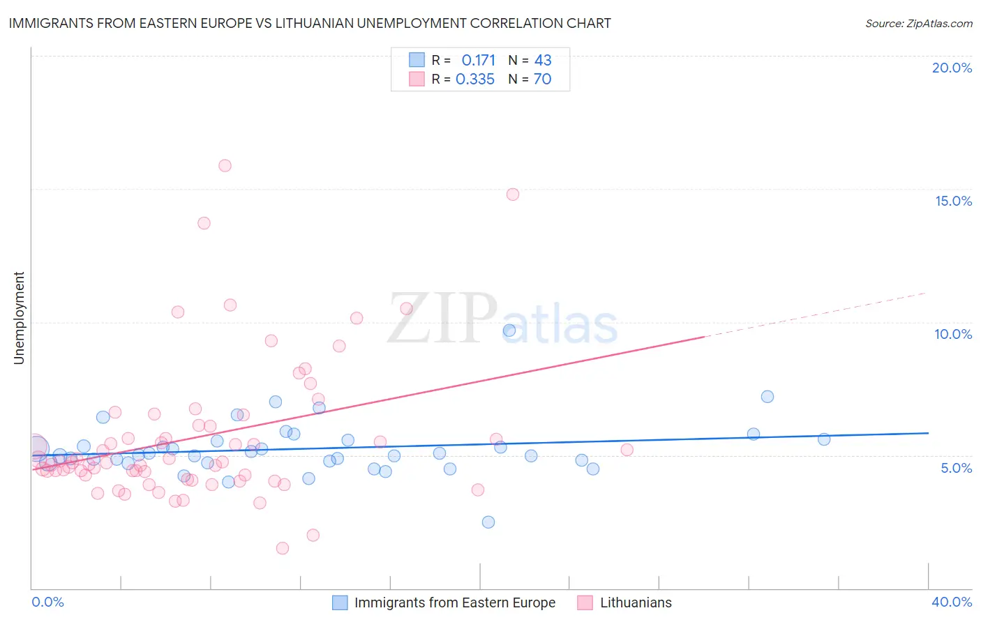 Immigrants from Eastern Europe vs Lithuanian Unemployment