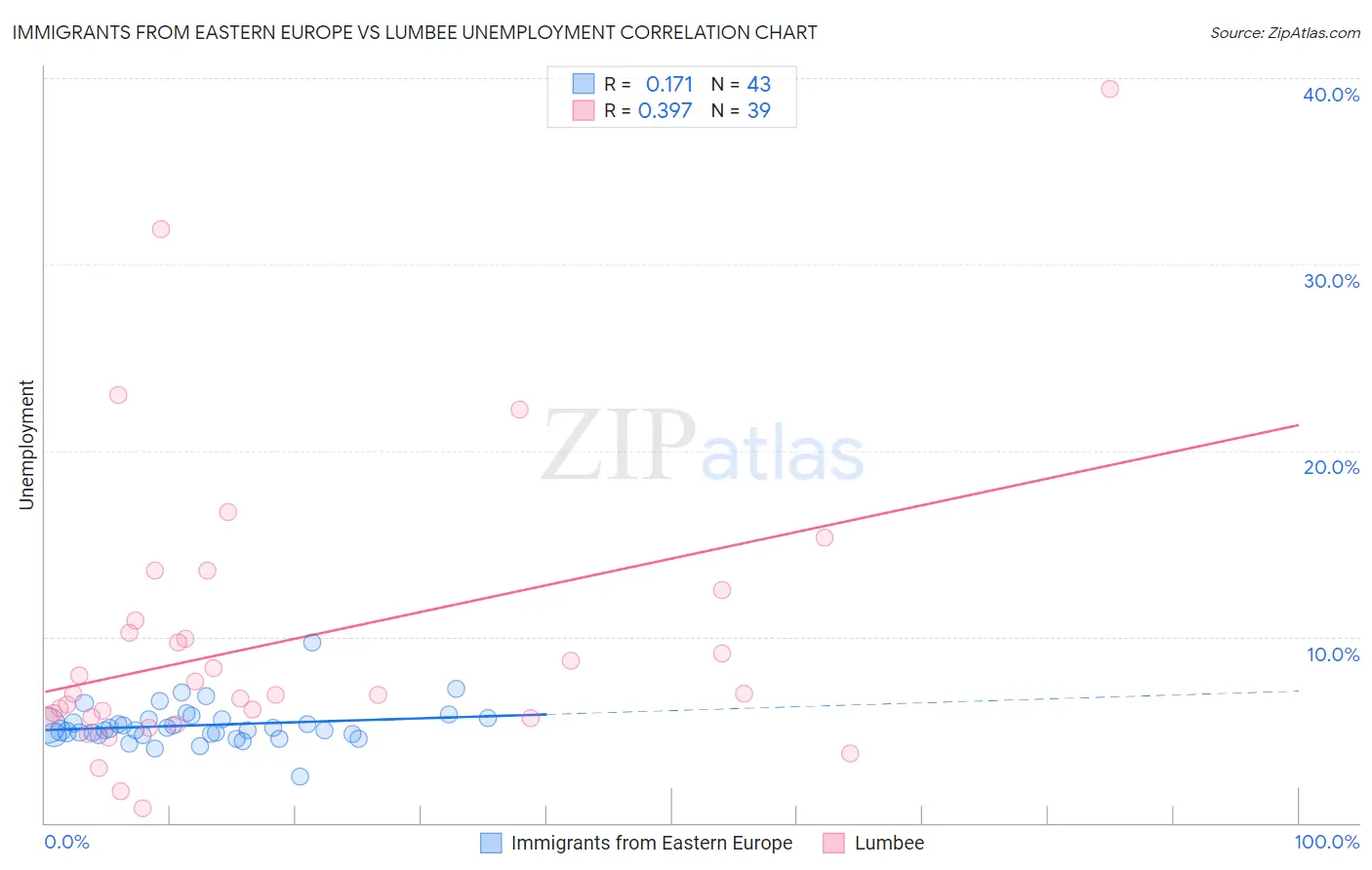Immigrants from Eastern Europe vs Lumbee Unemployment