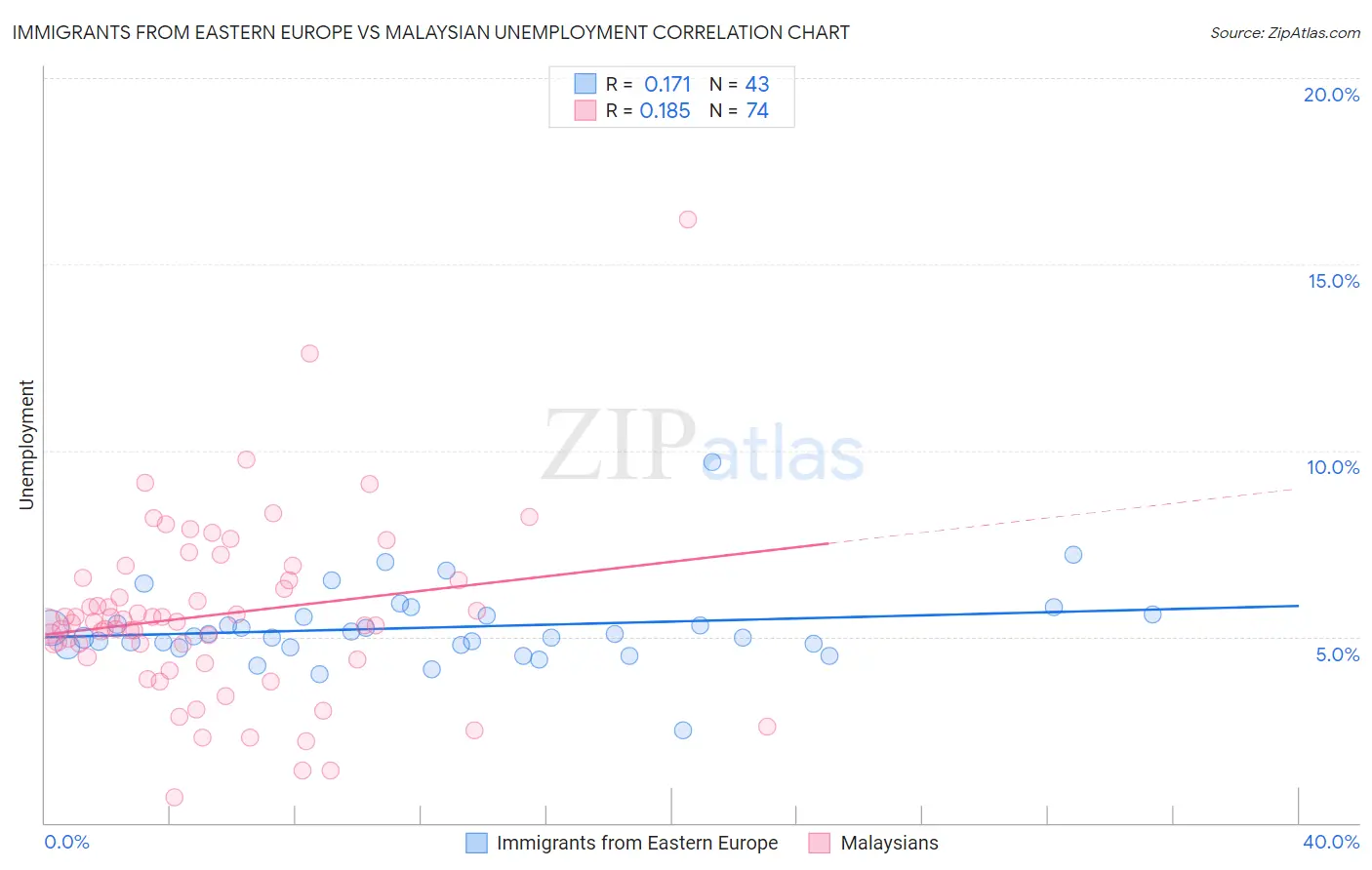 Immigrants from Eastern Europe vs Malaysian Unemployment