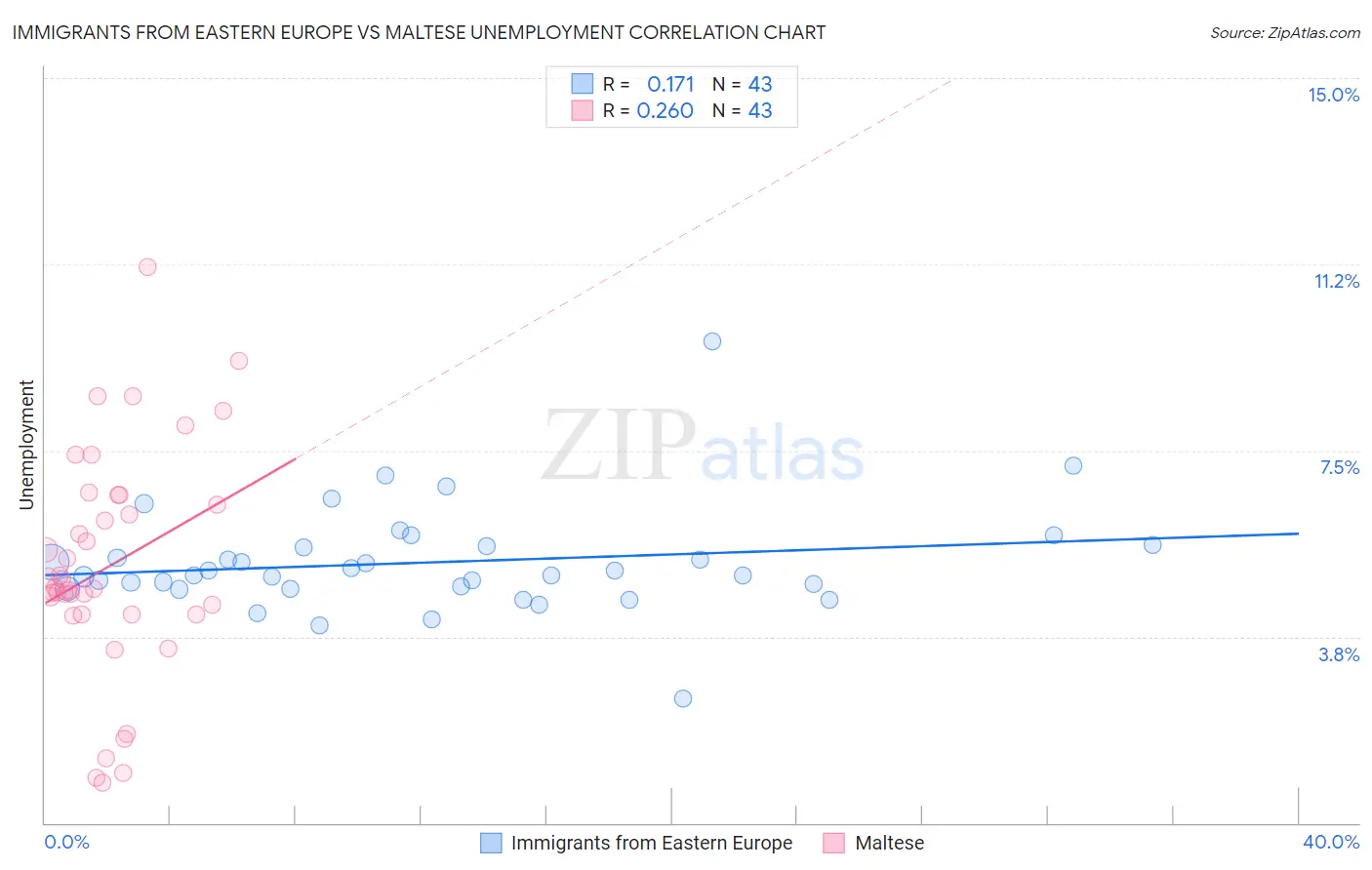 Immigrants from Eastern Europe vs Maltese Unemployment