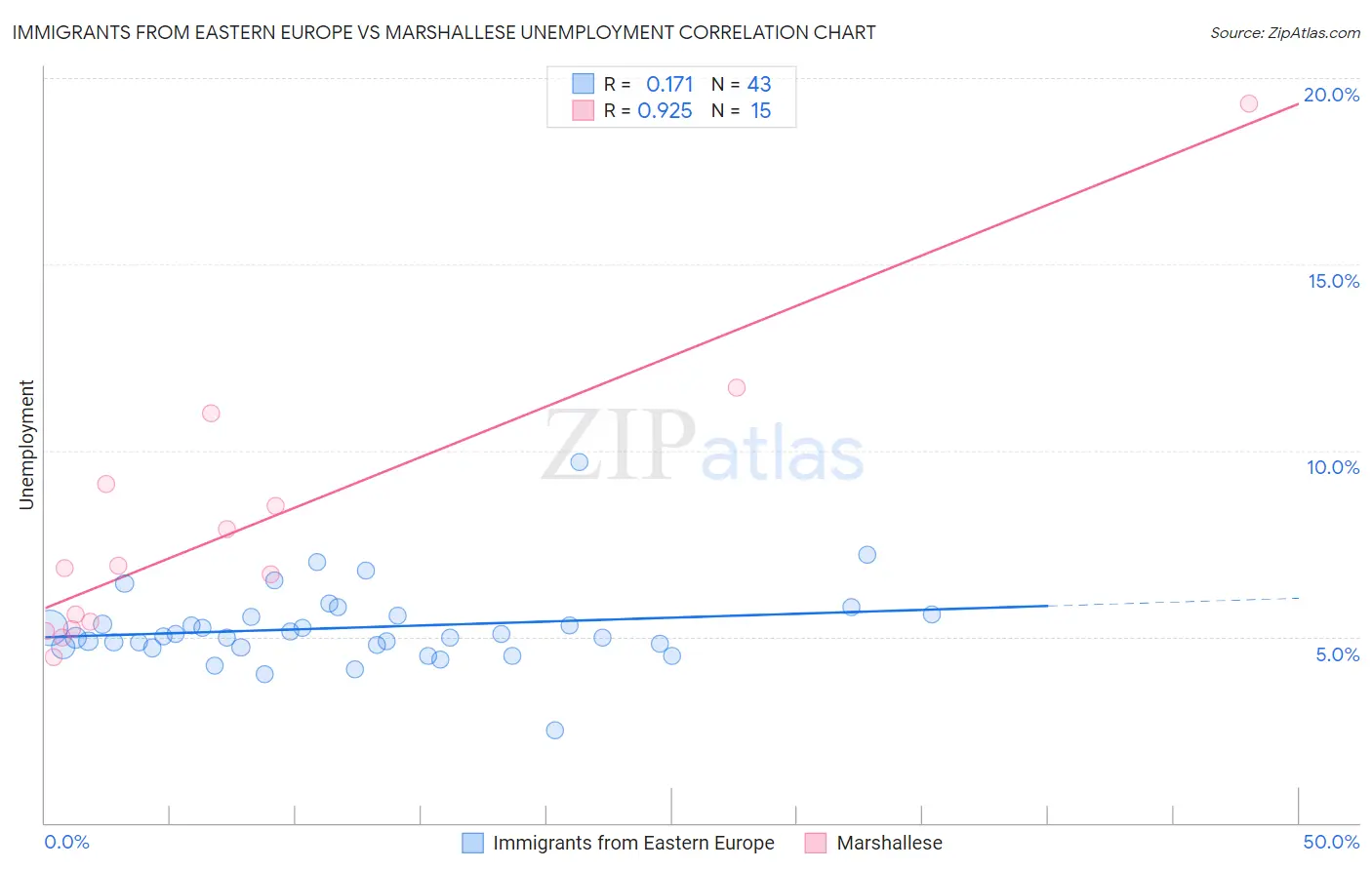 Immigrants from Eastern Europe vs Marshallese Unemployment