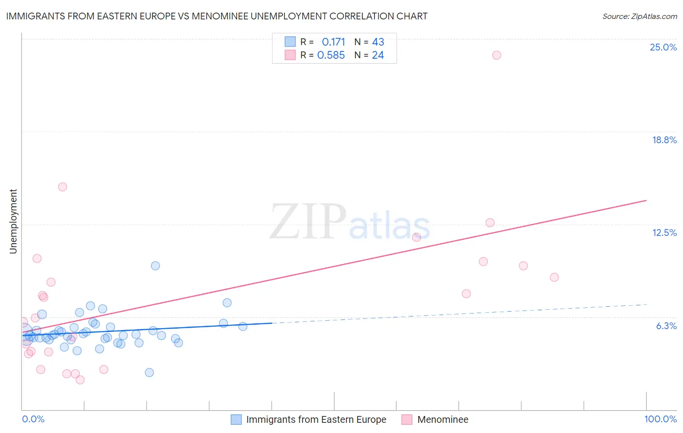 Immigrants from Eastern Europe vs Menominee Unemployment