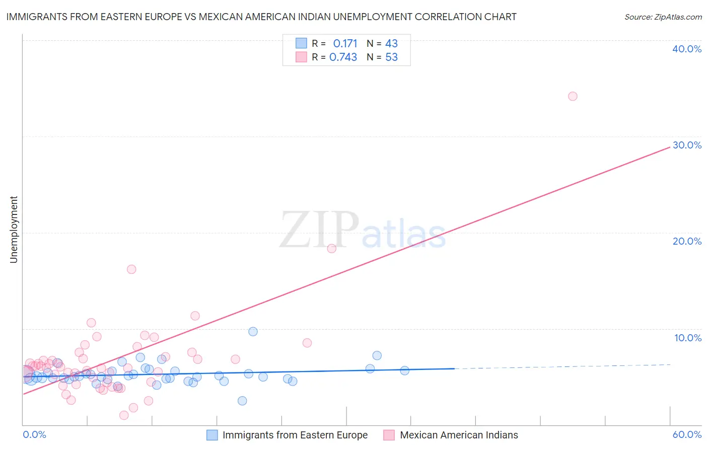 Immigrants from Eastern Europe vs Mexican American Indian Unemployment