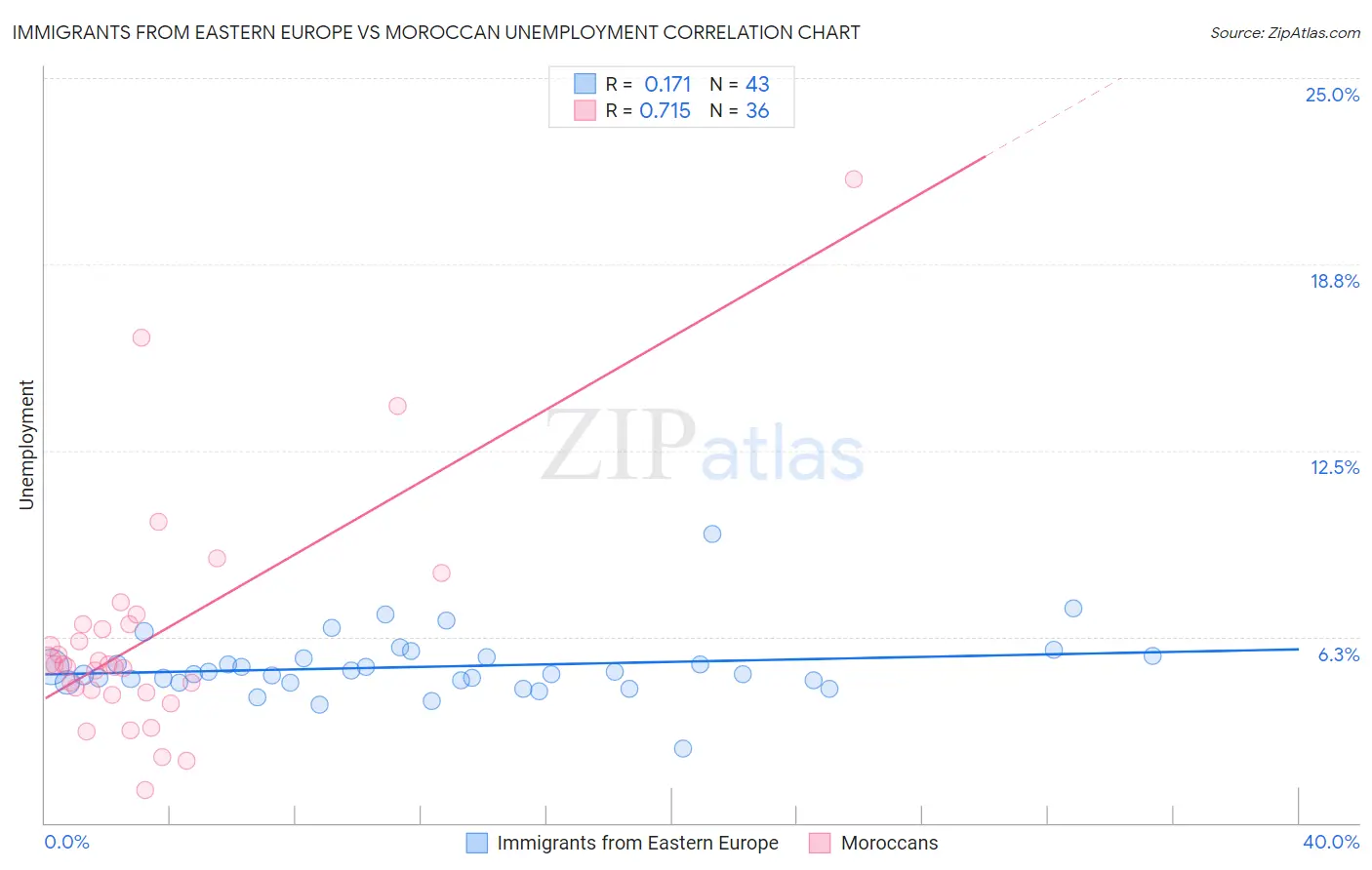 Immigrants from Eastern Europe vs Moroccan Unemployment