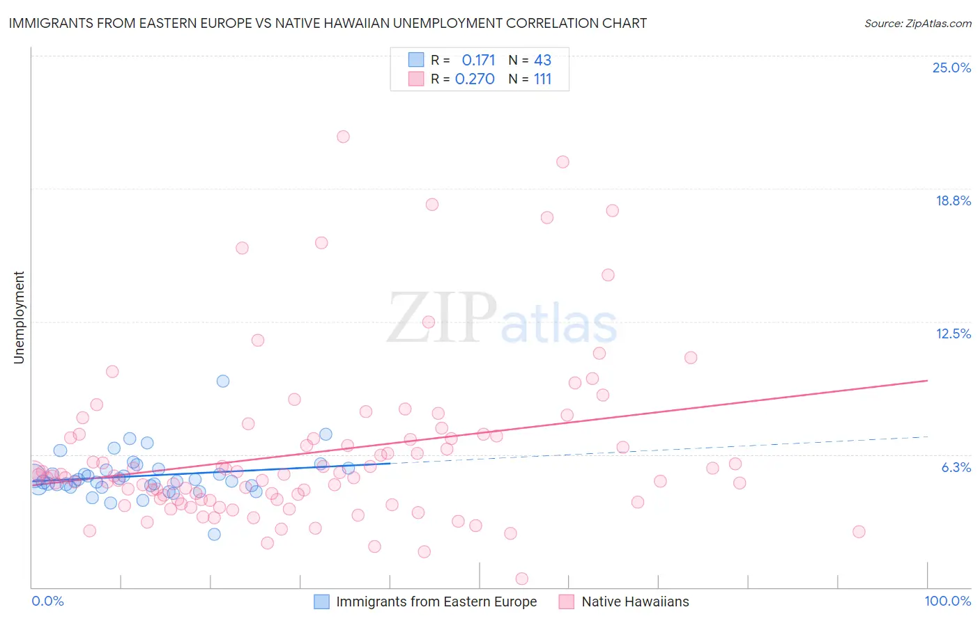 Immigrants from Eastern Europe vs Native Hawaiian Unemployment