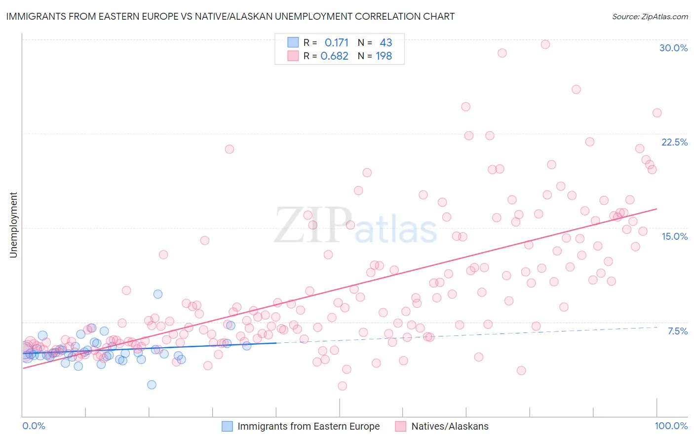 Immigrants from Eastern Europe vs Native/Alaskan Unemployment