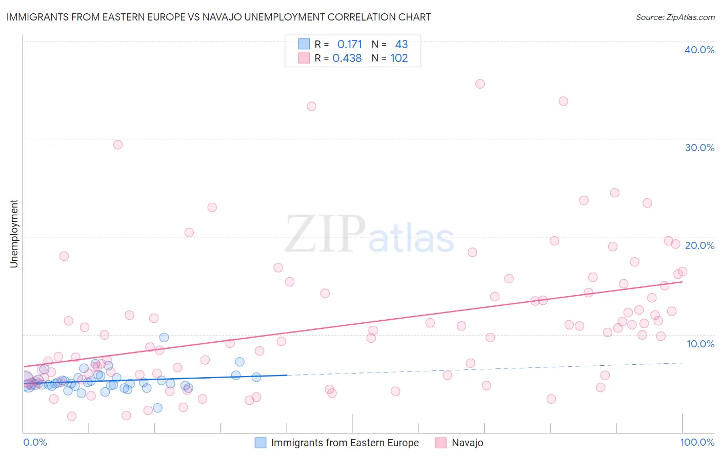 Immigrants from Eastern Europe vs Navajo Unemployment