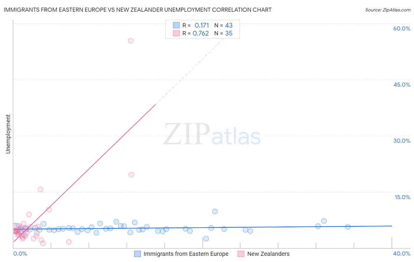 Immigrants from Eastern Europe vs New Zealander Unemployment