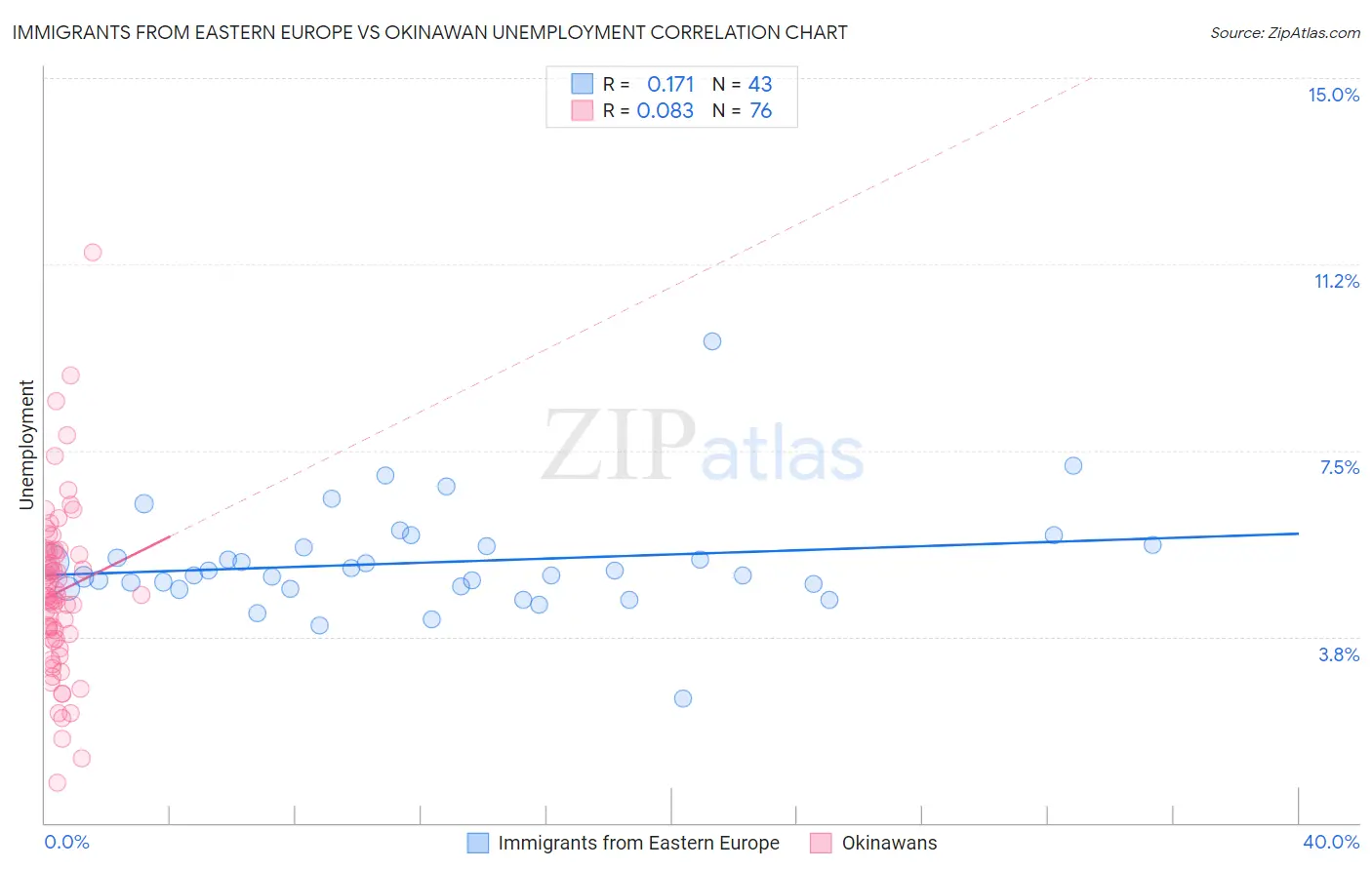 Immigrants from Eastern Europe vs Okinawan Unemployment