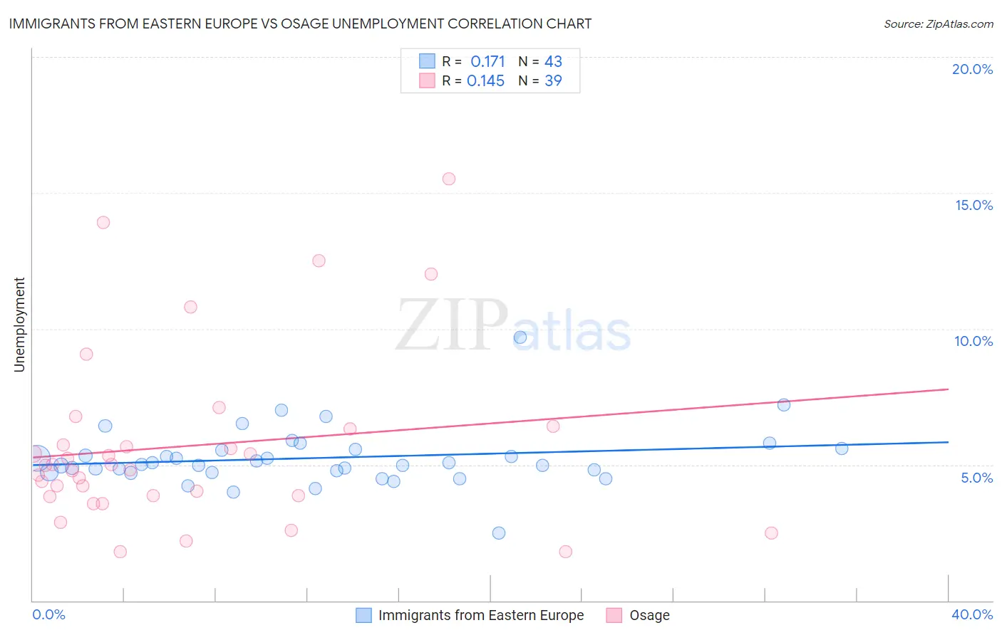 Immigrants from Eastern Europe vs Osage Unemployment