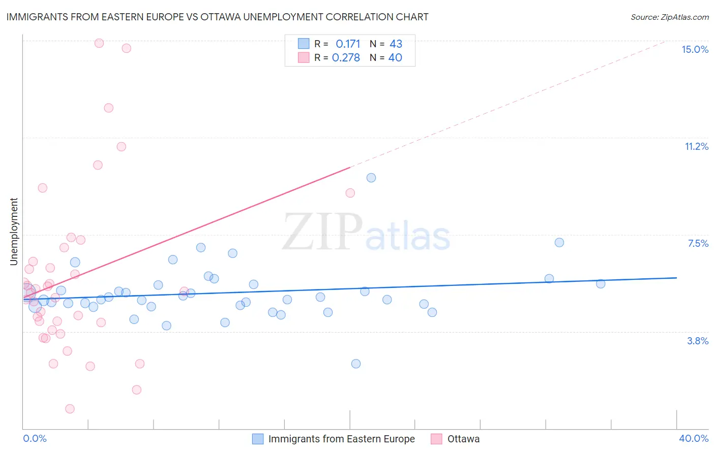 Immigrants from Eastern Europe vs Ottawa Unemployment