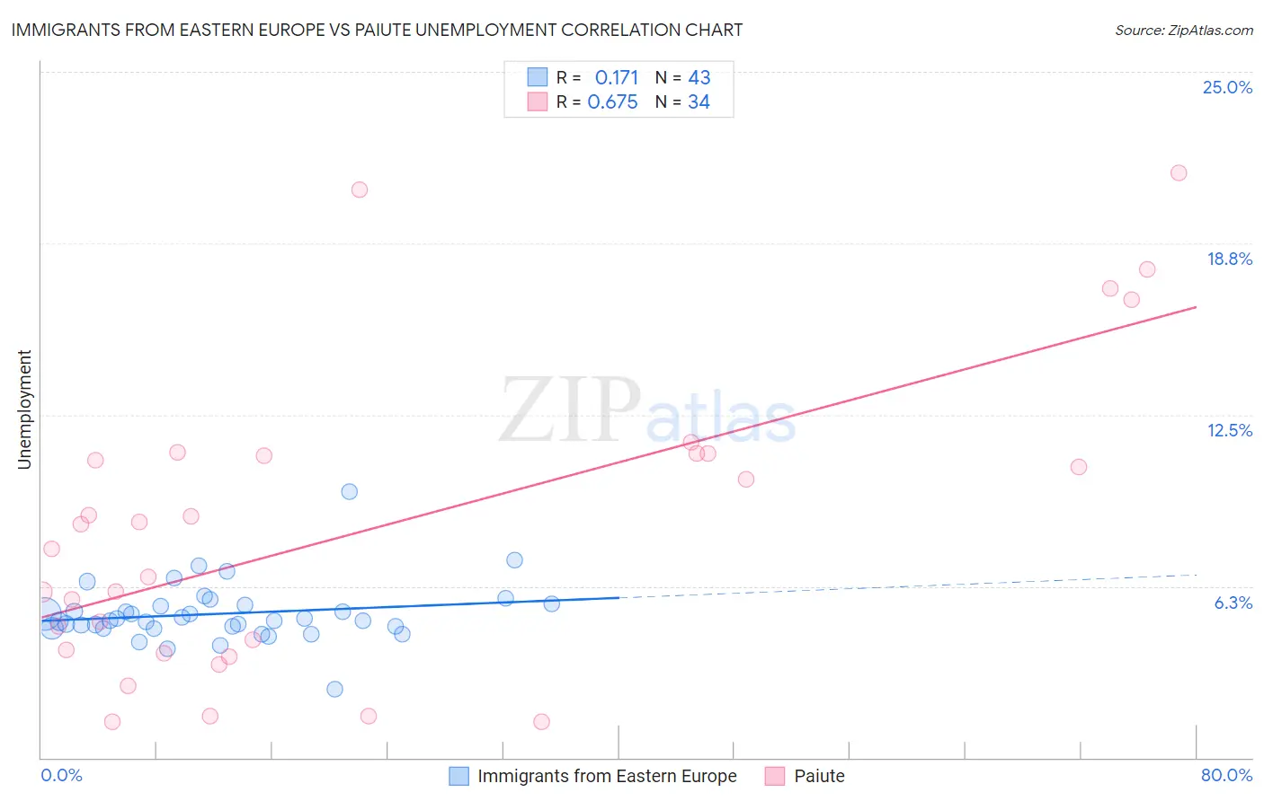 Immigrants from Eastern Europe vs Paiute Unemployment