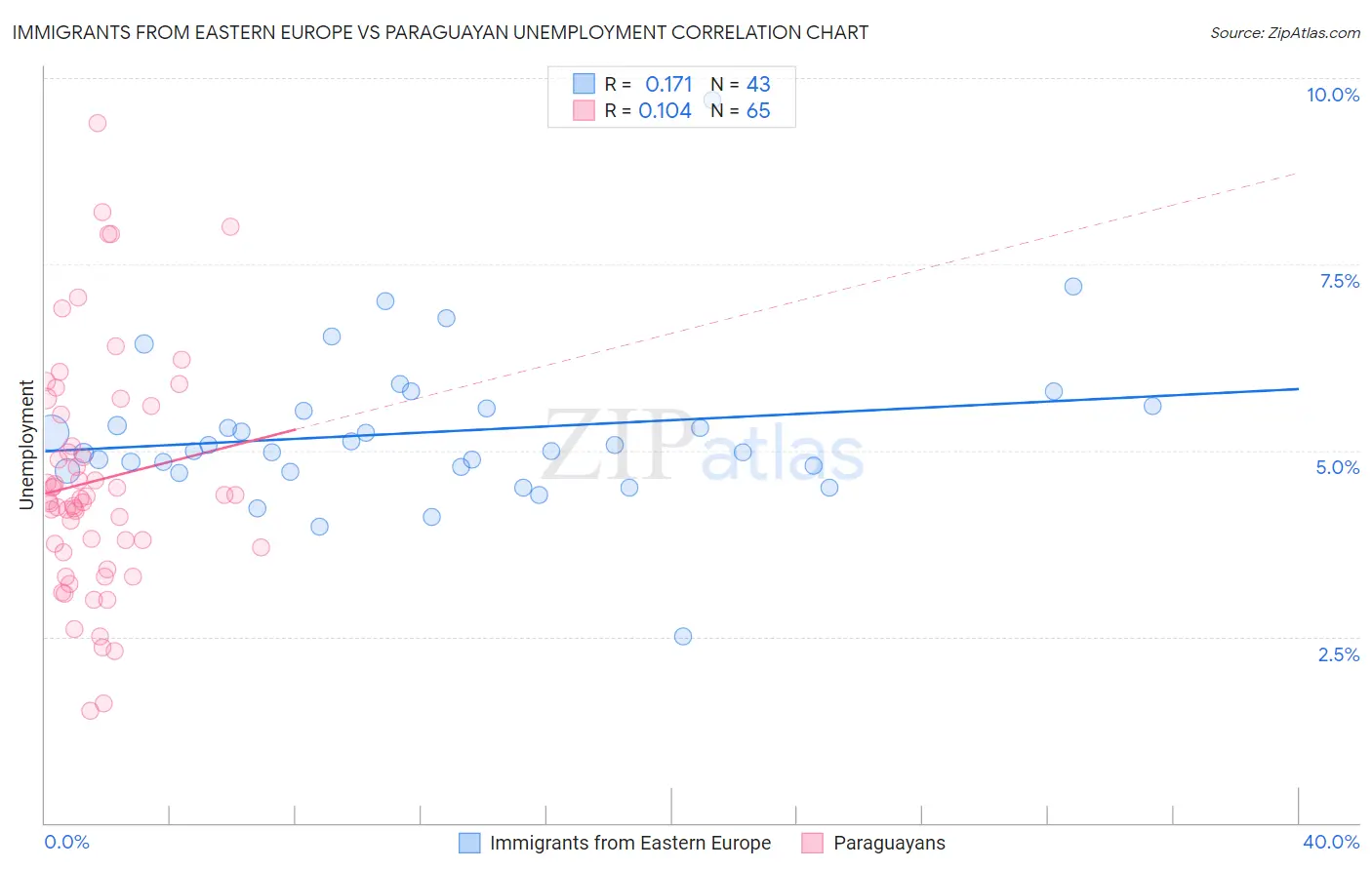 Immigrants from Eastern Europe vs Paraguayan Unemployment