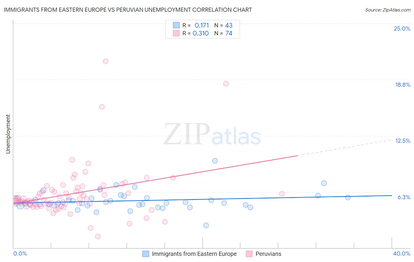 Immigrants from Eastern Europe vs Peruvian Unemployment