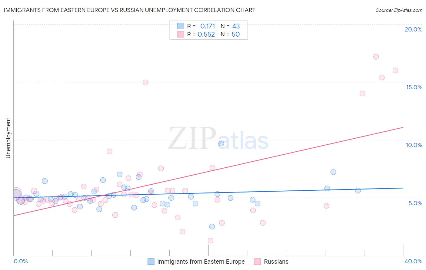 Immigrants from Eastern Europe vs Russian Unemployment