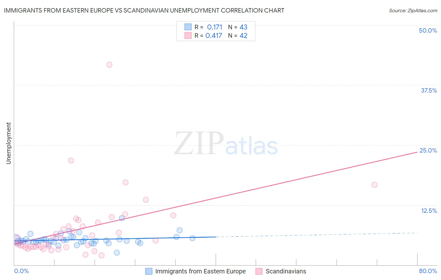 Immigrants from Eastern Europe vs Scandinavian Unemployment