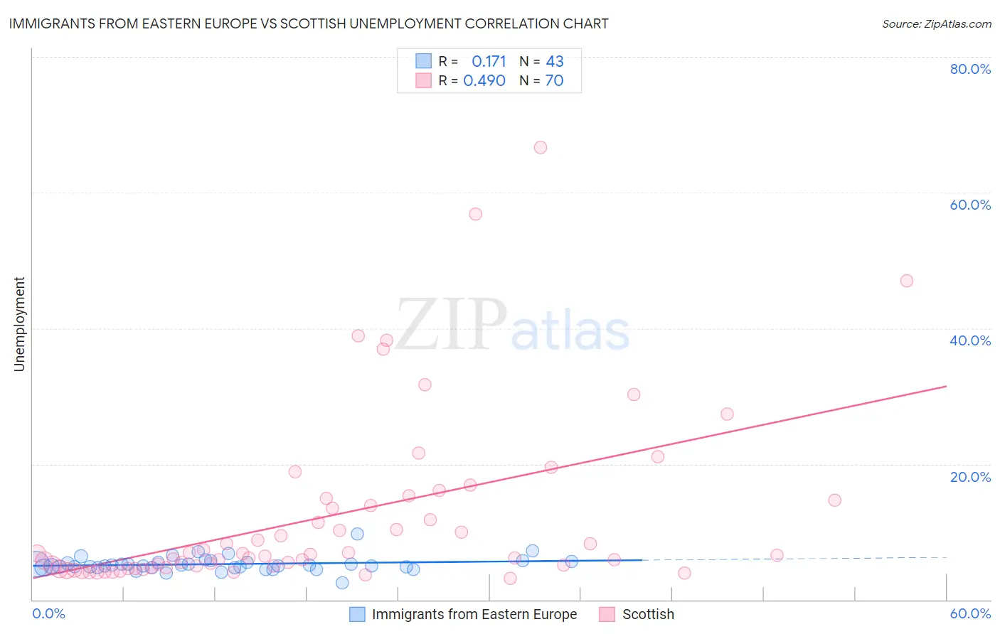 Immigrants from Eastern Europe vs Scottish Unemployment