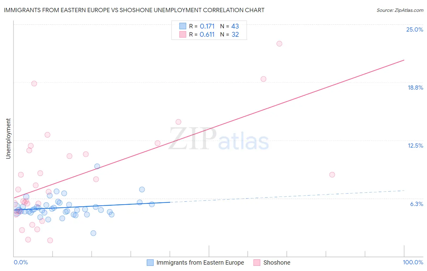 Immigrants from Eastern Europe vs Shoshone Unemployment
