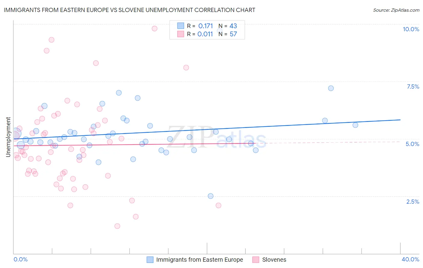 Immigrants from Eastern Europe vs Slovene Unemployment