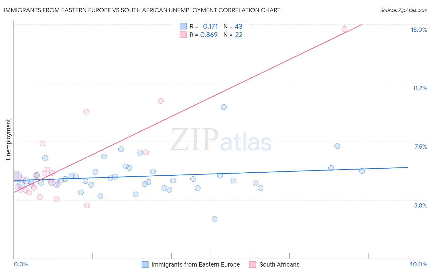 Immigrants from Eastern Europe vs South African Unemployment