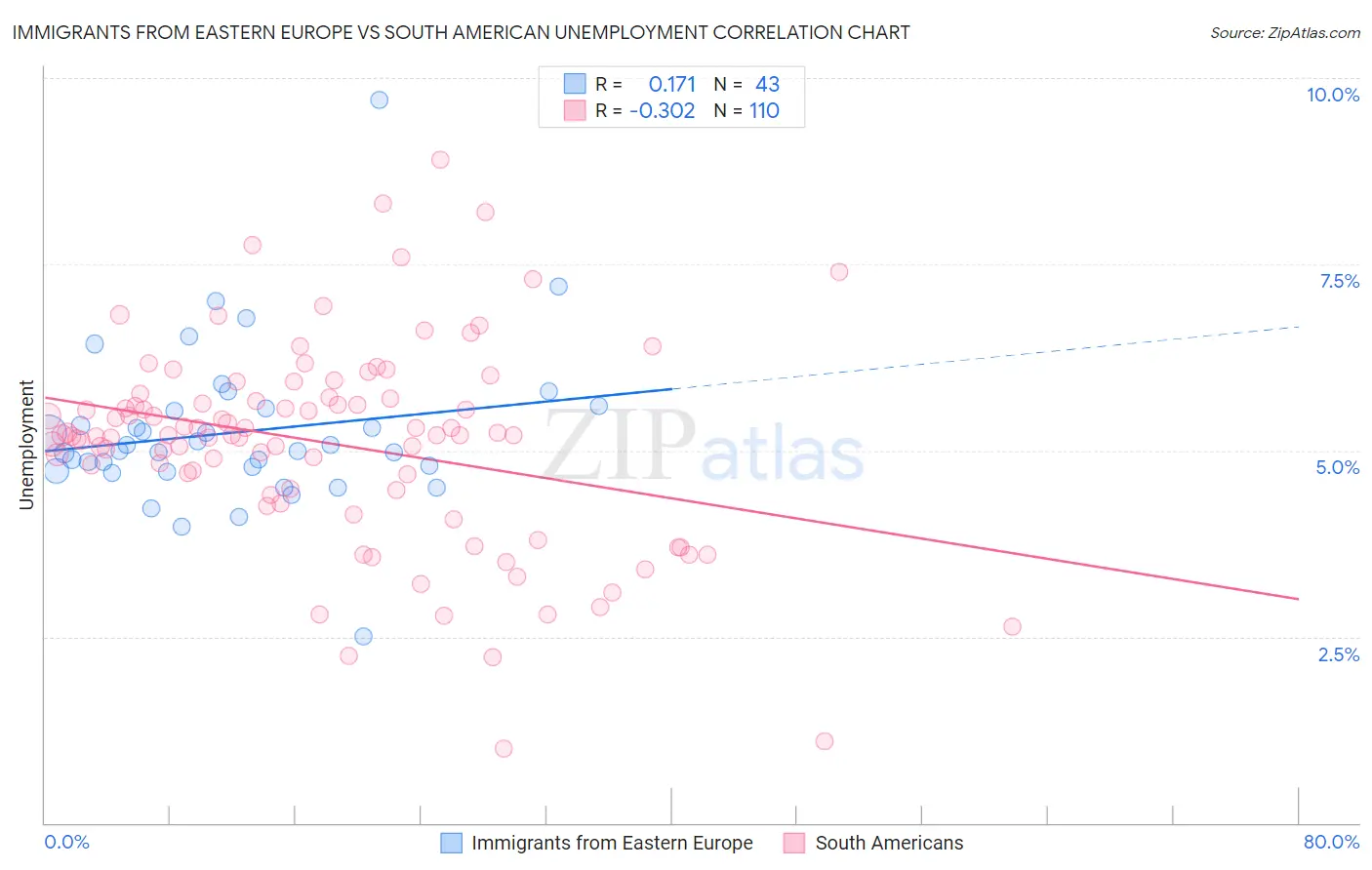 Immigrants from Eastern Europe vs South American Unemployment