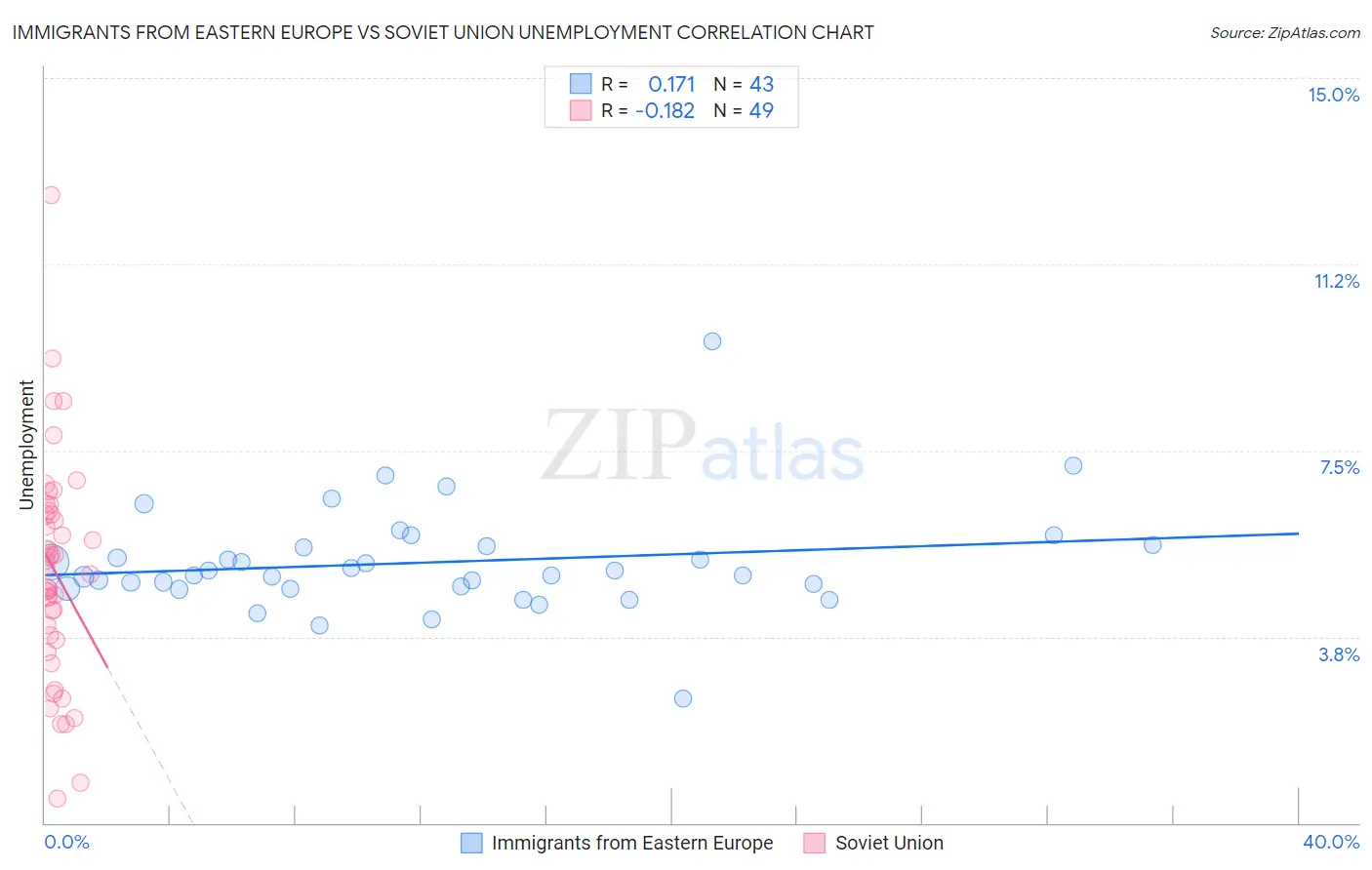 Immigrants from Eastern Europe vs Soviet Union Unemployment