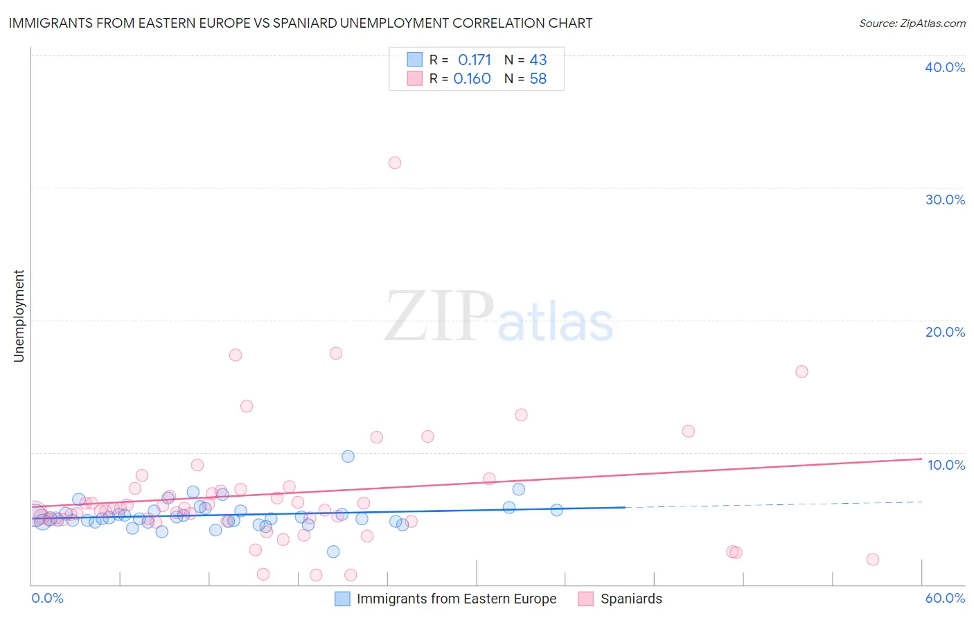 Immigrants from Eastern Europe vs Spaniard Unemployment