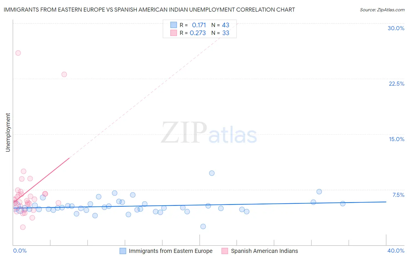 Immigrants from Eastern Europe vs Spanish American Indian Unemployment