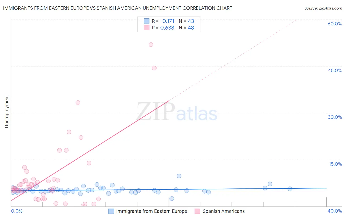 Immigrants from Eastern Europe vs Spanish American Unemployment