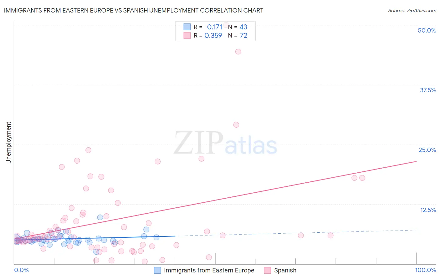 Immigrants from Eastern Europe vs Spanish Unemployment