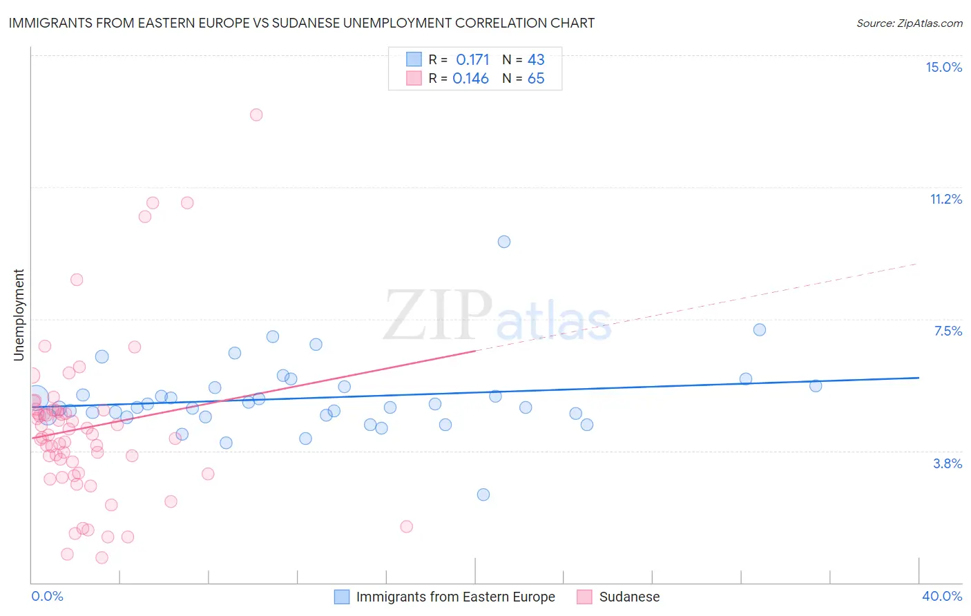 Immigrants from Eastern Europe vs Sudanese Unemployment