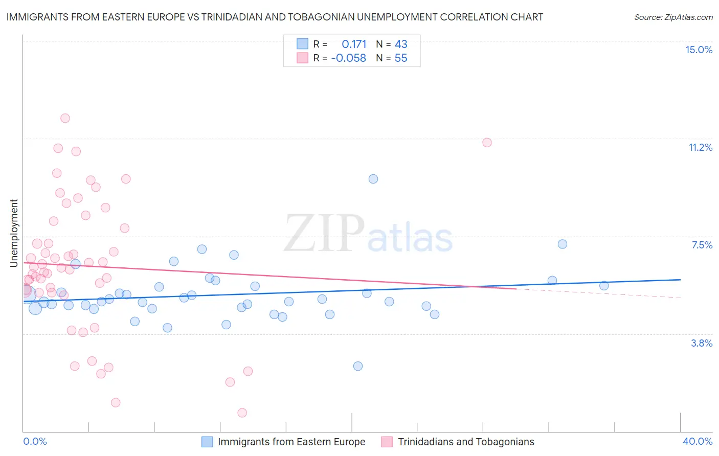 Immigrants from Eastern Europe vs Trinidadian and Tobagonian Unemployment