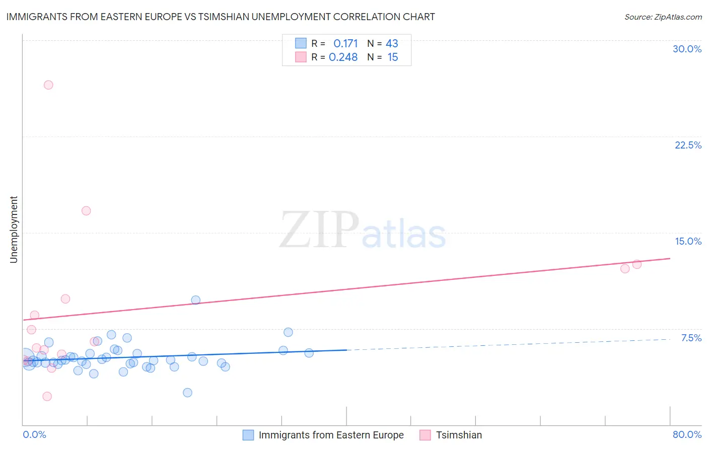 Immigrants from Eastern Europe vs Tsimshian Unemployment