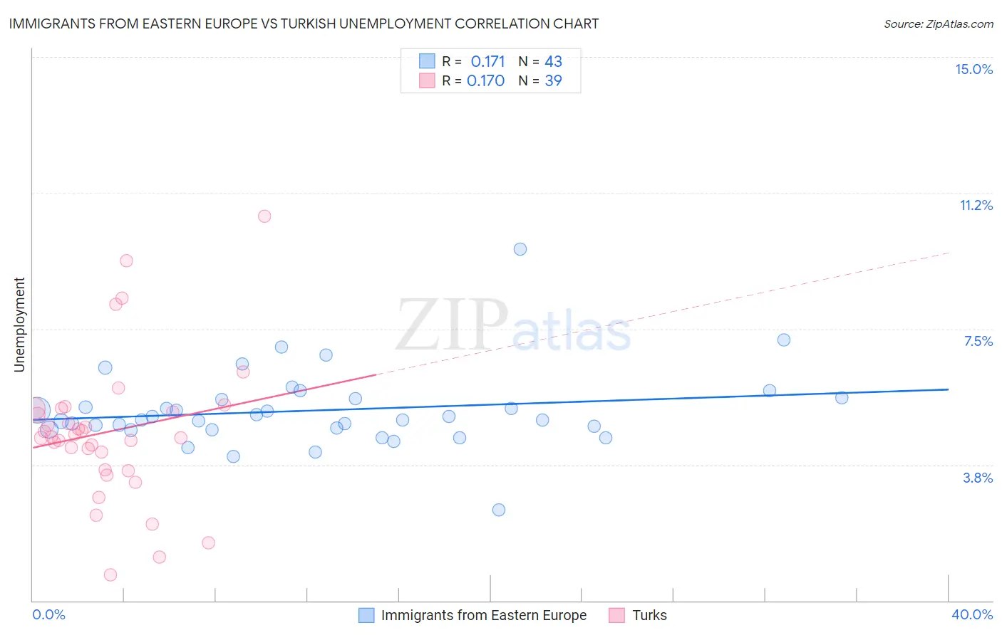 Immigrants from Eastern Europe vs Turkish Unemployment