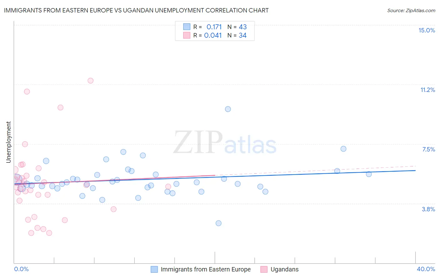 Immigrants from Eastern Europe vs Ugandan Unemployment