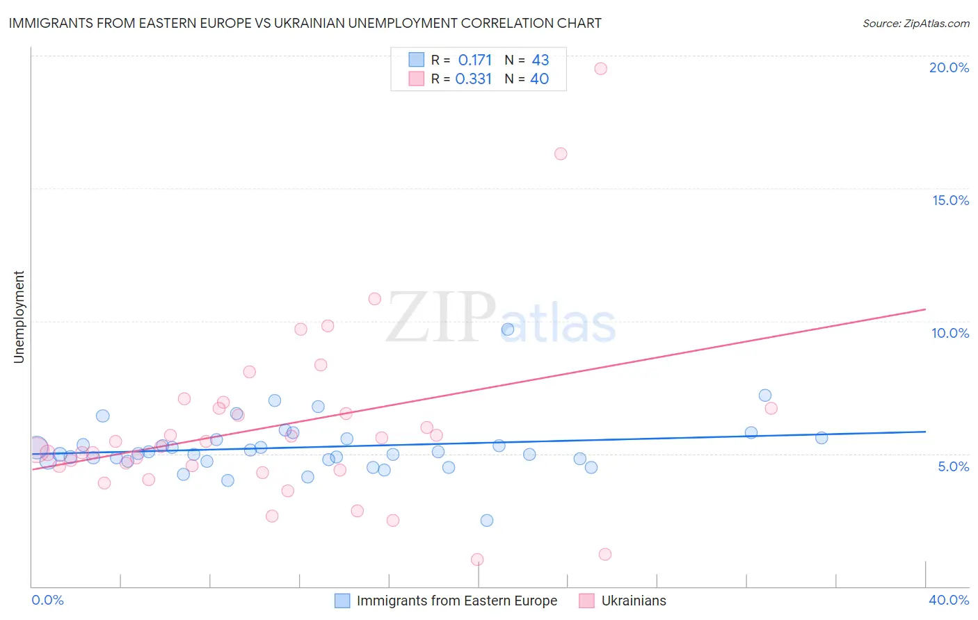 Immigrants from Eastern Europe vs Ukrainian Unemployment