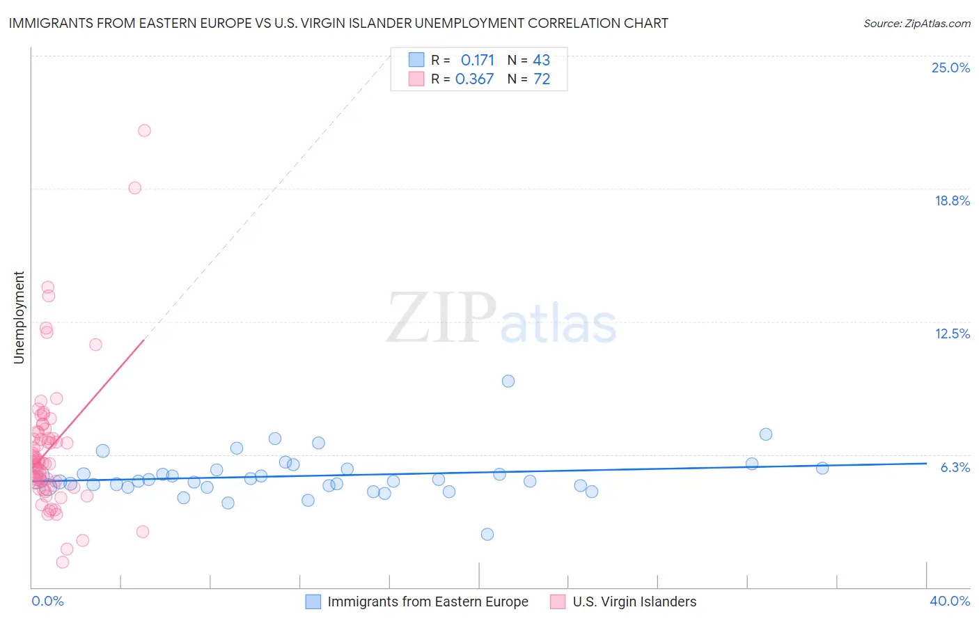 Immigrants from Eastern Europe vs U.S. Virgin Islander Unemployment