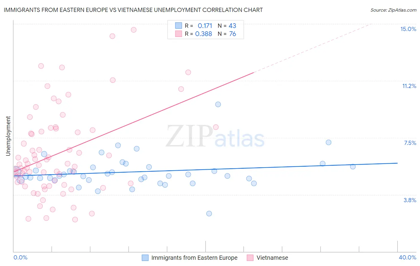 Immigrants from Eastern Europe vs Vietnamese Unemployment