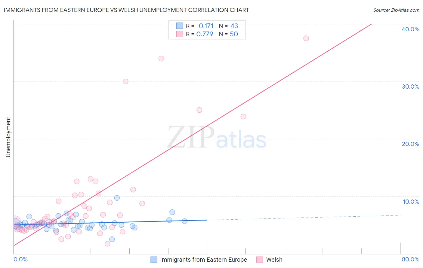 Immigrants from Eastern Europe vs Welsh Unemployment