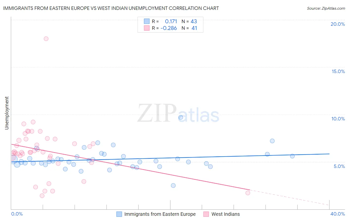 Immigrants from Eastern Europe vs West Indian Unemployment