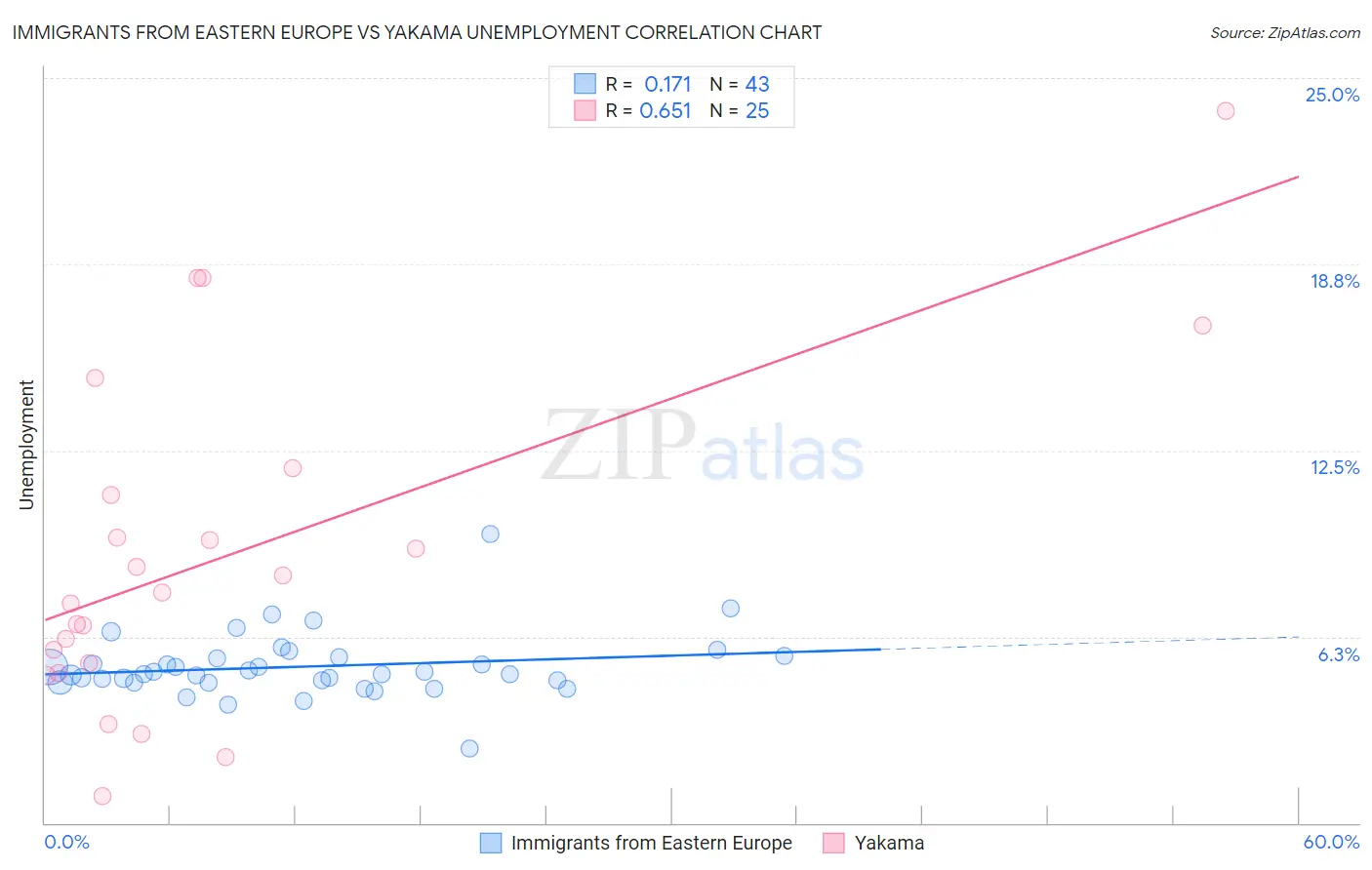 Immigrants from Eastern Europe vs Yakama Unemployment