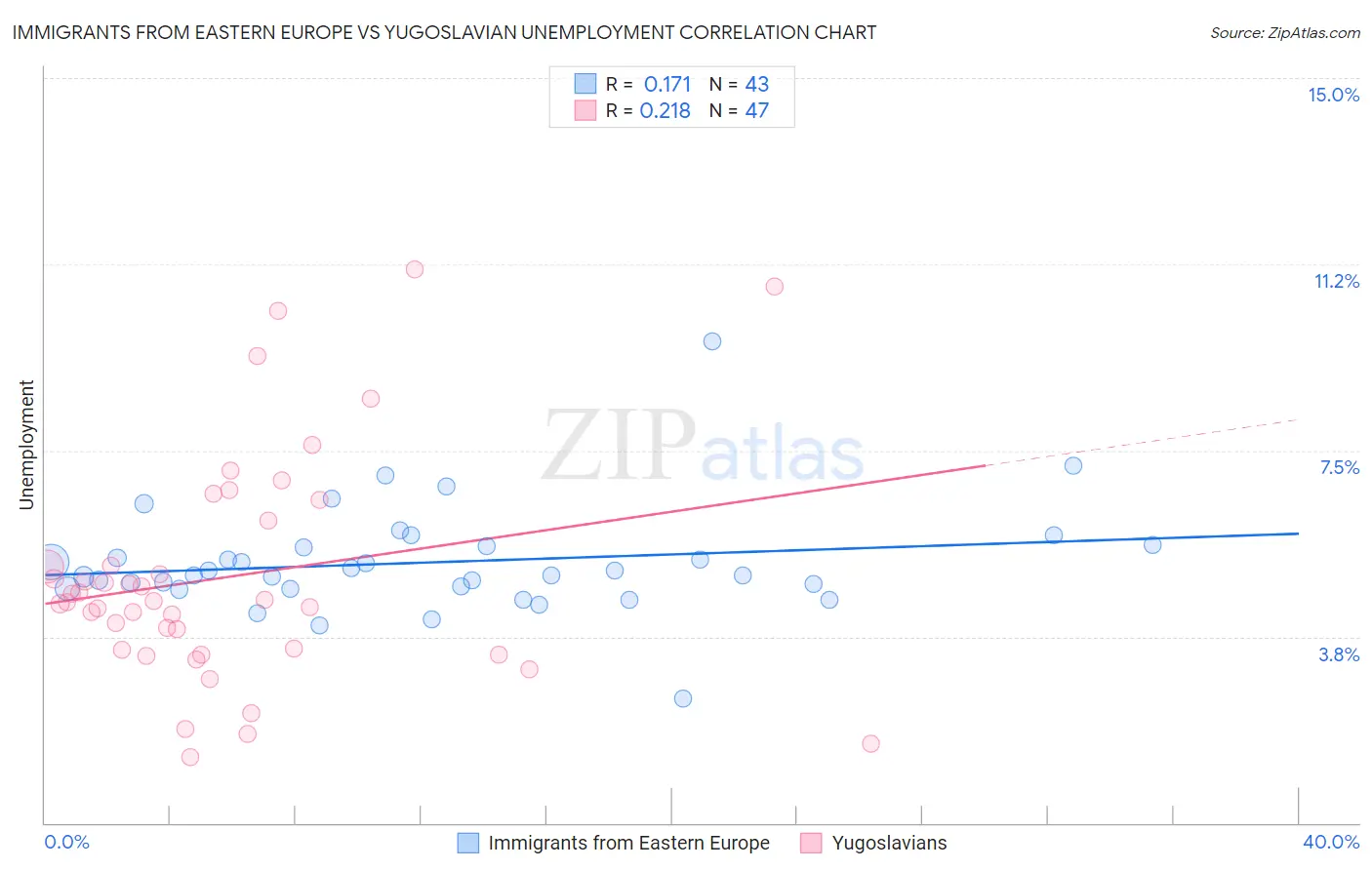 Immigrants from Eastern Europe vs Yugoslavian Unemployment